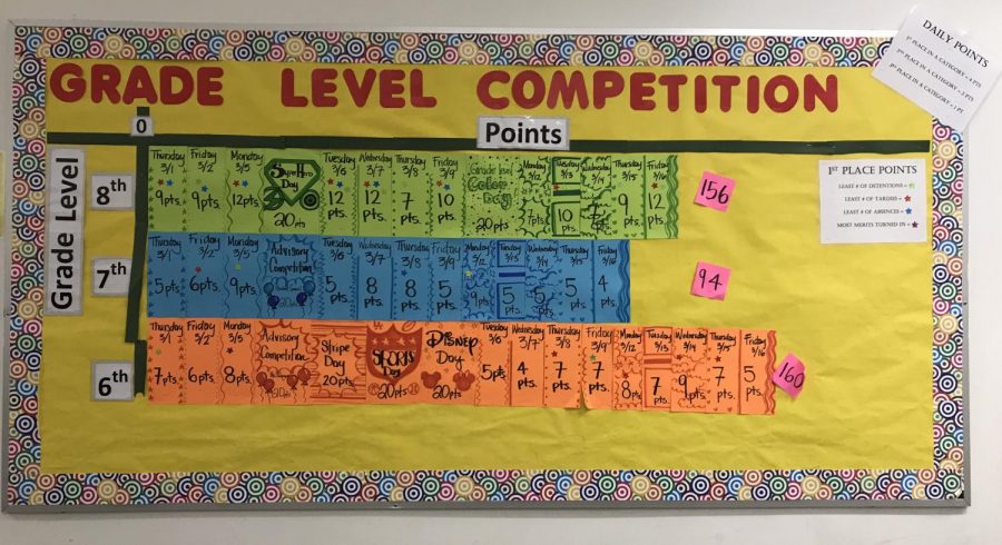 Grade Level Competition Board