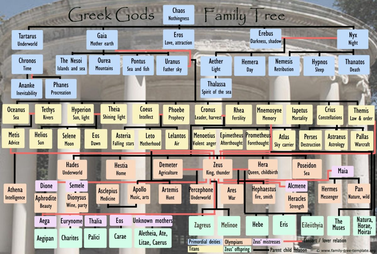 The family tree of the Primordial Greek gods.
