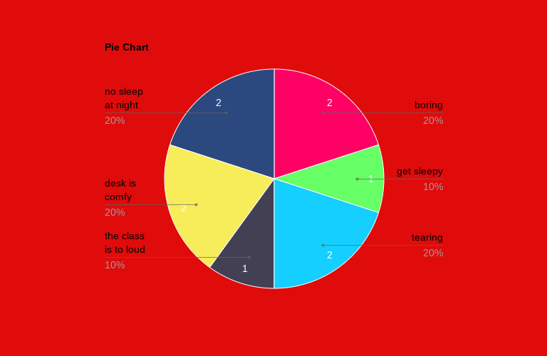 A pie chart made to see why people slept in class done in Mr finers class
